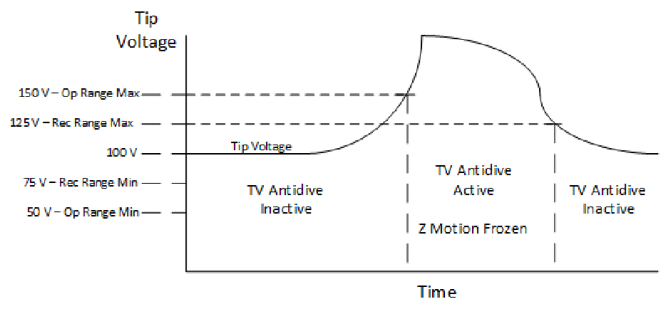 arcpro tip voltage diagram.png